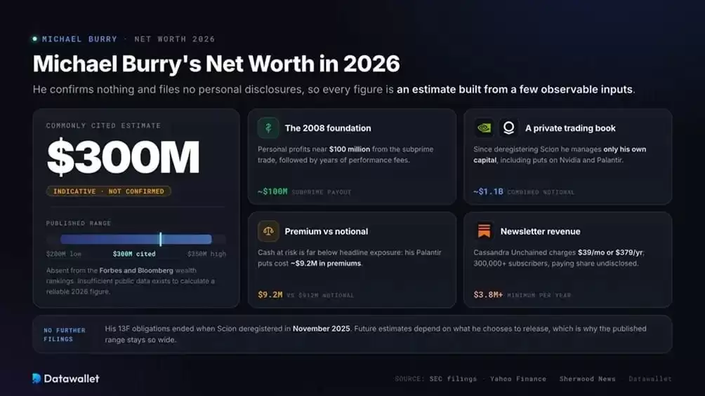 2026 年 Michael Burry 的净资产