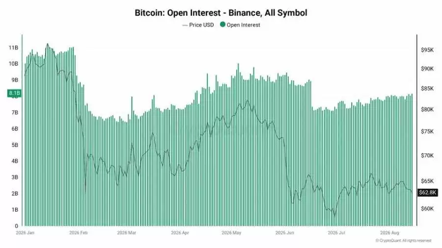 比特币(BTC)跌破八月低位市场承压,币安(binance)蓄势待发期待清理投机面孔