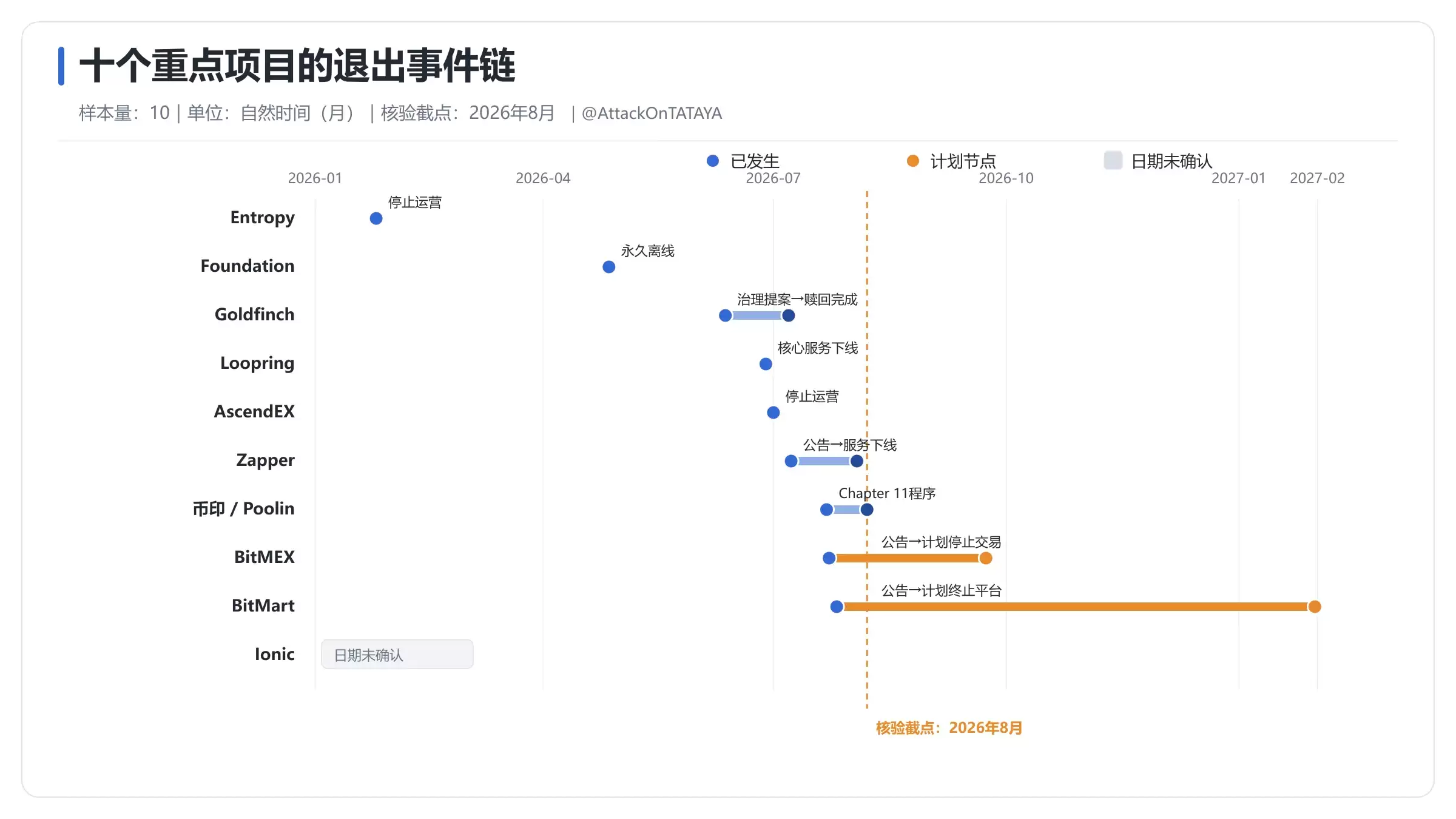 2026 Web3退场项目留下的遗产