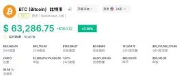 比特币最新行情价格分析:跌破63000后反弹是机遇还是风险?