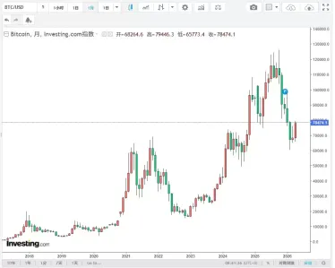 加密货币市场走势观察：BTC逼近8万美元，ETH关注3000美元区间，HYPE反弹修复