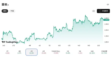 加密货币市场回顾： BTC更接近8万美元，以太坊 (ETH) 3000 美元目标价位，HYPE反弹
