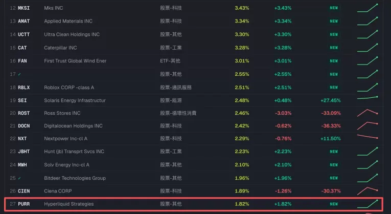 从对冲基金到家族办公室,谁在通过PURR悄悄增加HYPE敞口？