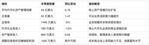 Securitize代币化规模创新高，为何营收下滑且转为亏损