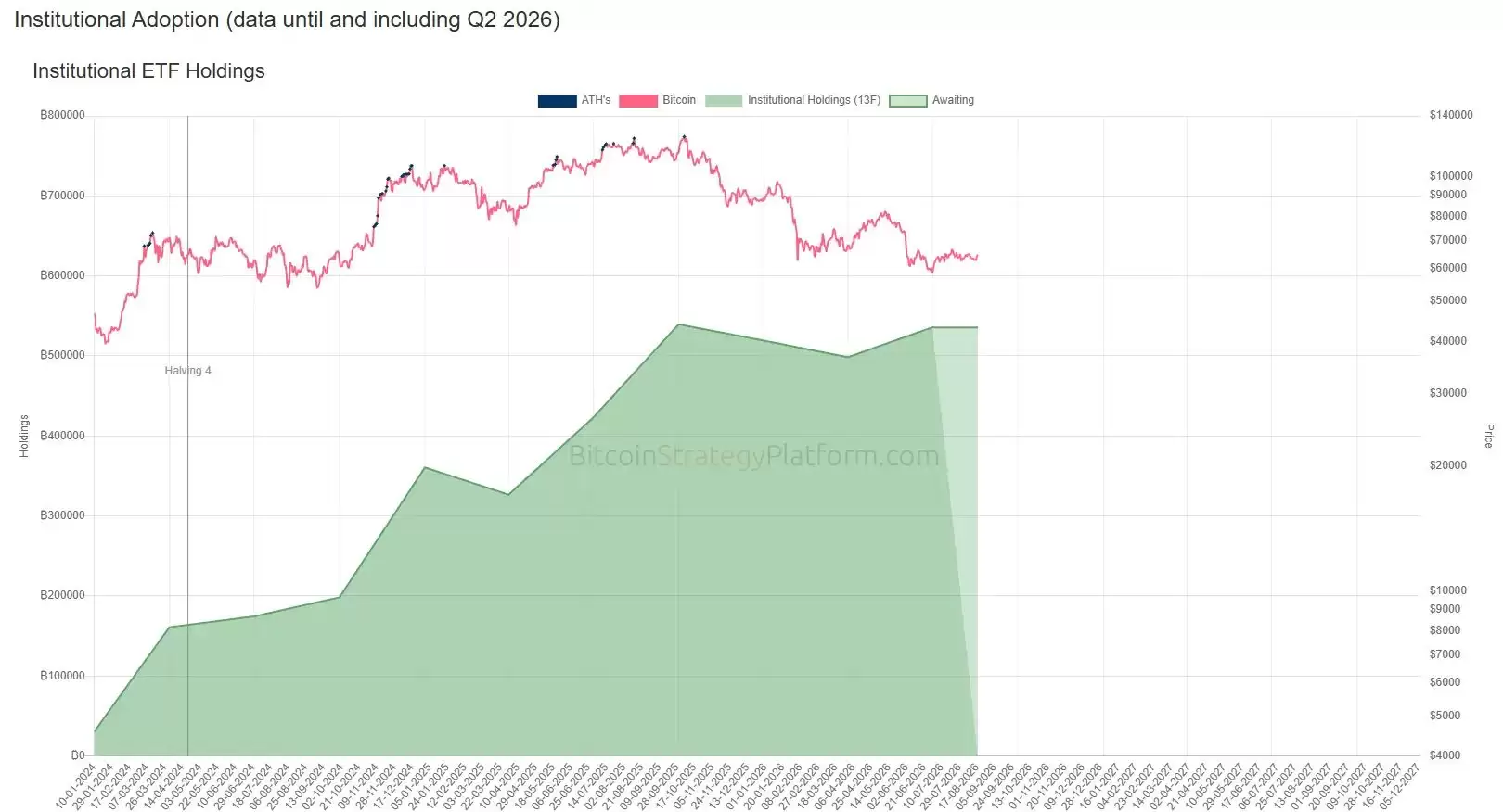 Q2华尔街机构加密持仓:ETH配置增速跑赢BTC
