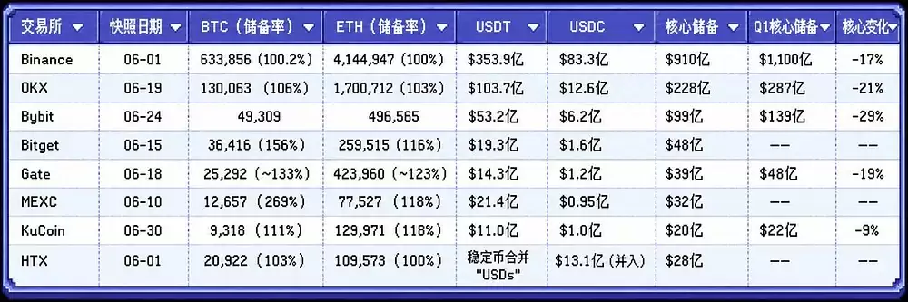 交易所储备金集体缩水