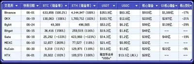交易所储备金集体缩水