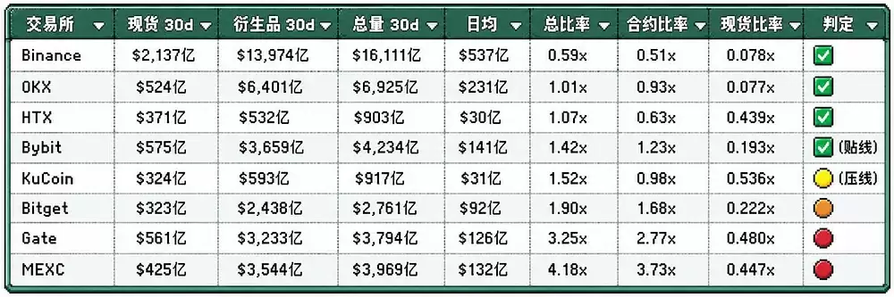 交易所储备金集体缩水