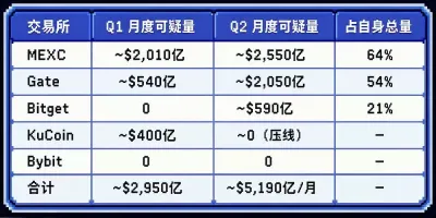 交易所储备金集体缩水