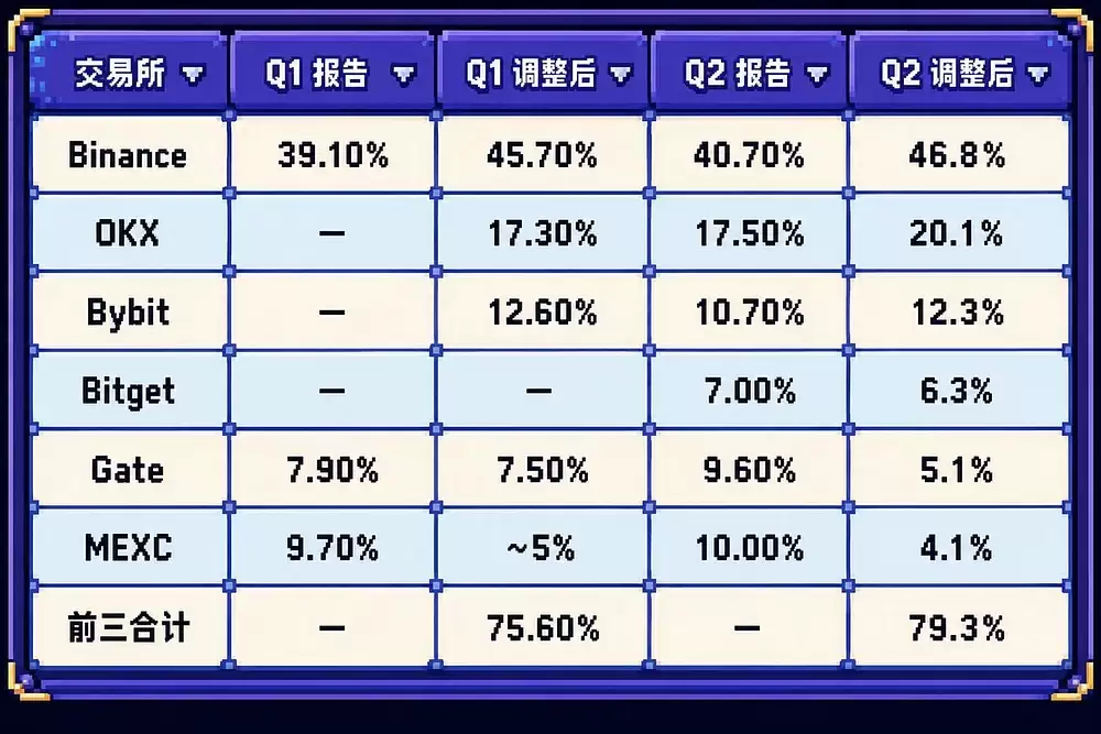 交易所储备金集体缩水