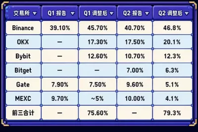 交易所储备金集体缩水