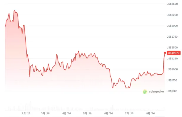 ETH重返黄金线有何不同
