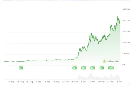 Zcash短期内暴涨10倍