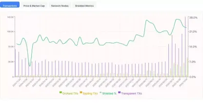 Zcash短期内暴涨10倍