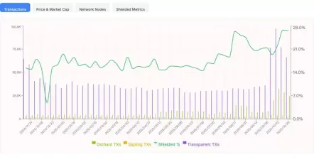 Zcash短期内暴涨10倍