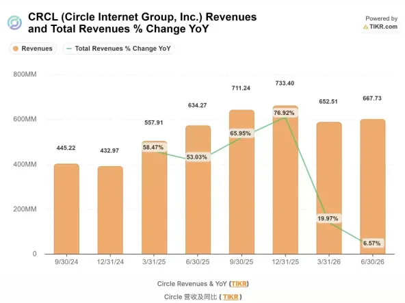 Circle两天大涨17%的原因分析