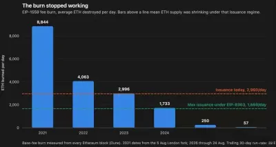 EIP-8363量化复盘:以太坊(ETH)砍掉质押补贴欲控通胀与去中心化 换回安全稀缺性新平衡