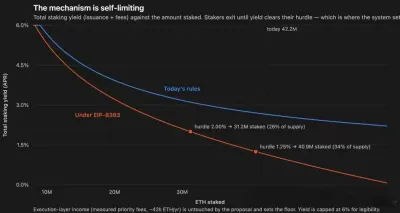 EIP-8363量化复盘:以太坊(ETH)砍掉质押补贴欲控通胀与去中心化 换回安全稀缺性新平衡