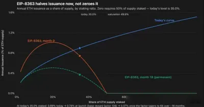 EIP-8363量化复盘:以太坊(ETH)砍掉质押补贴欲控通胀与去中心化 换回安全稀缺性新平衡