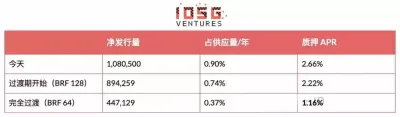 EIP-8363量化复盘:以太坊(ETH)砍掉质押补贴欲控通胀与去中心化 换回安全稀缺性新平衡