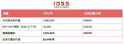 EIP-8363量化复盘:以太坊(ETH)砍掉质押补贴欲控通胀与去中心化 换回安全稀缺性新平衡