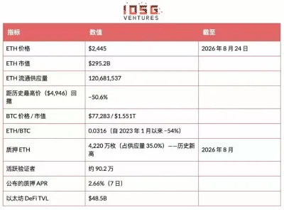 EIP-8363量化复盘:以太坊(ETH)砍掉质押补贴欲控通胀与去中心化 换回安全稀缺性新平衡