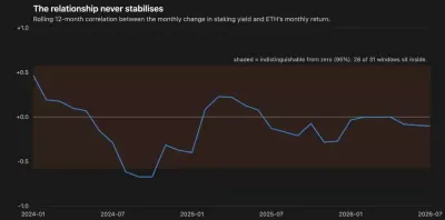 EIP-8363量化复盘:以太坊(ETH)砍掉质押补贴欲控通胀与去中心化 换回安全稀缺性新平衡