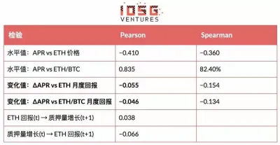 EIP-8363量化复盘:以太坊(ETH)砍掉质押补贴欲控通胀与去中心化 换回安全稀缺性新平衡