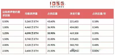 EIP-8363量化复盘:以太坊(ETH)砍掉质押补贴欲控通胀与去中心化 换回安全稀缺性新平衡