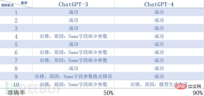 ChatGPT が PoC を作成して脆弱性を取得します。