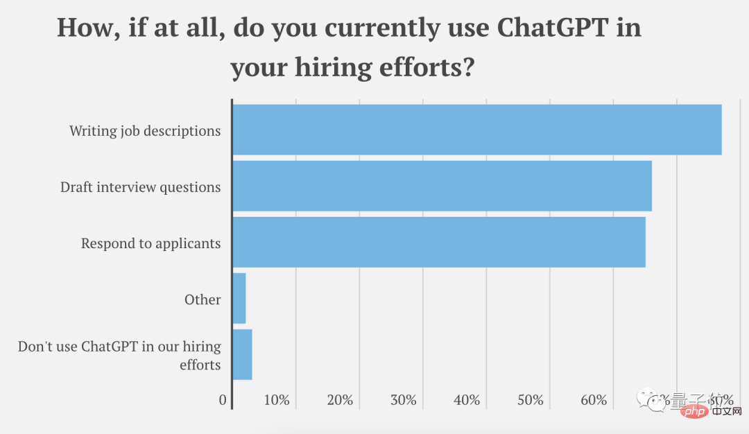 AI’s job grabbing is a reality! Nearly 500 U.S. companies have replaced their employees with ChatGPT, and some companies have saved more than $100,000.