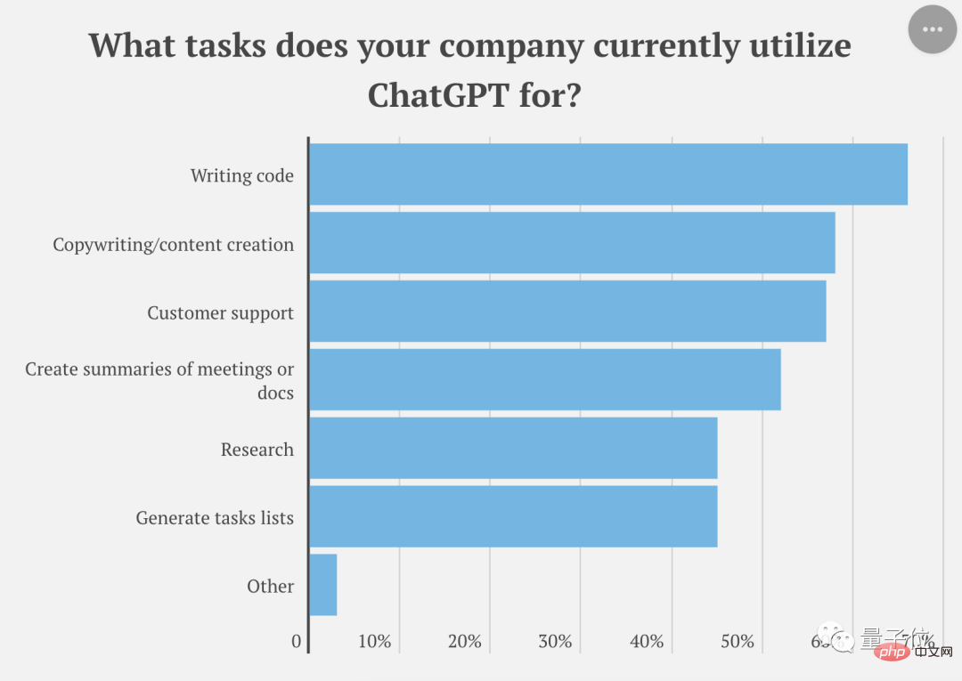 AI’s job grabbing is a reality! Nearly 500 U.S. companies have replaced their employees with ChatGPT, and some companies have saved more than $100,000.