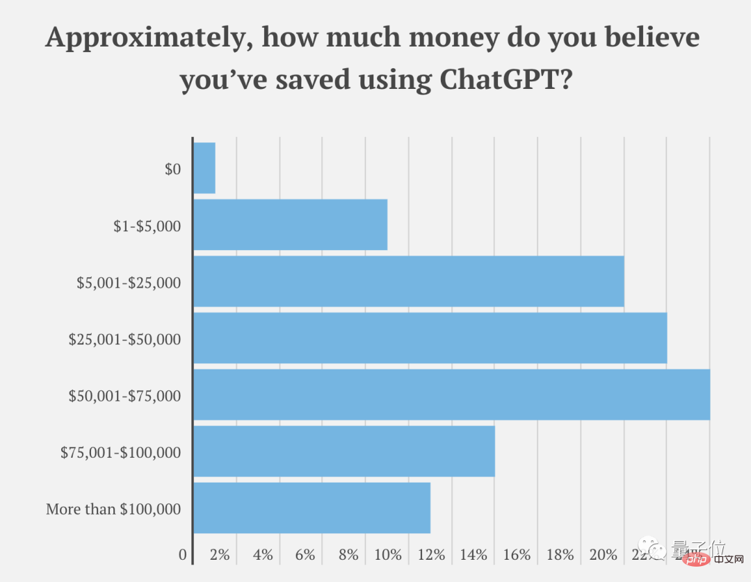 AI’s job grabbing is a reality! Nearly 500 U.S. companies have replaced their employees with ChatGPT, and some companies have saved more than $100,000.