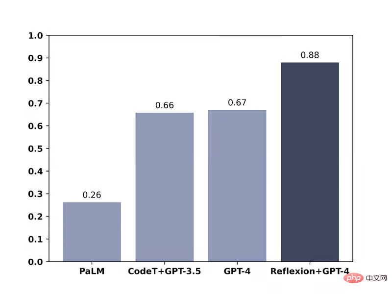 Die Fähigkeit von GPT-4 hat sich nach der „Selbstreflexion“ erheblich verbessert und die Testleistung ist um 30 % gestiegen