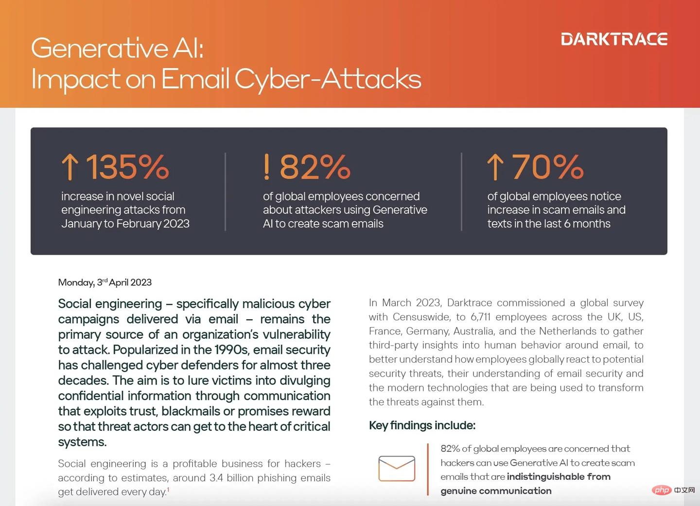 Laut einem Bericht führt generative KI wie ChatGPT zu einem Anstieg von Phishing-E-Mail-Angriffen um 135 %