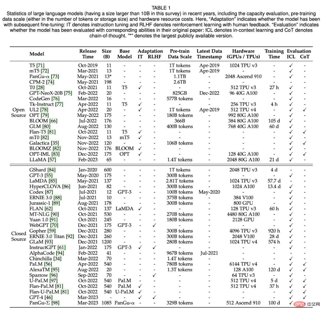 Une revue récemment publiée des modèles linguistiques à grande échelle : la revue la plus complète de T5 à GPT-4, rédigée conjointement par plus de 20 chercheurs nationaux