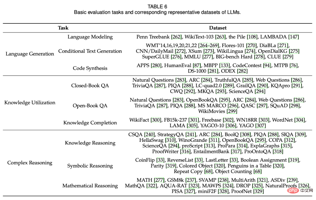 Une revue récemment publiée des modèles linguistiques à grande échelle : la revue la plus complète de T5 à GPT-4, rédigée conjointement par plus de 20 chercheurs nationaux