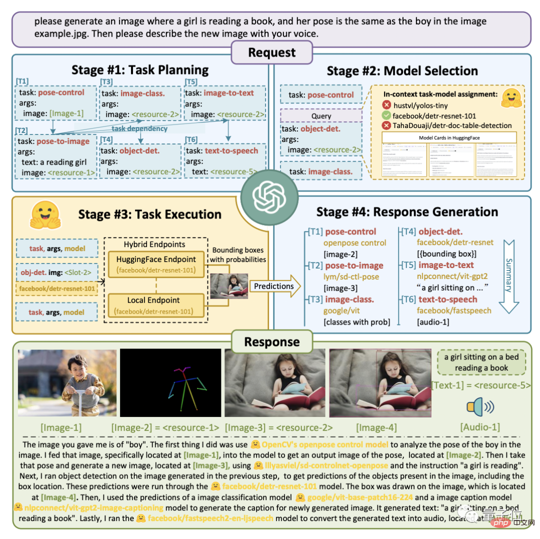 HuggingGPT は人気があります: ChatGPT はすべての AI モデルを制御し、人々が AI タスクを完了するのを自動的に支援します。