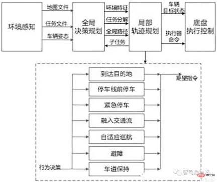 Research on key technical difficulties of autonomous driving Research on key technical difficulties of autonomous driving