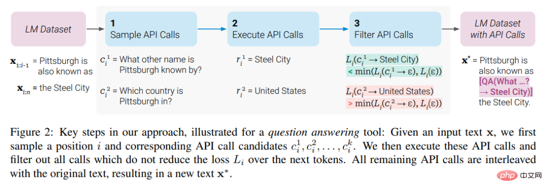 Has the language model learned to use search engines on its own? Meta AI proposes API call self-supervised learning method Toolformer