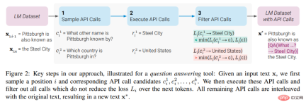 Has the language model learned to use search engines on its own? Meta AI proposes API call self-supervised learning method Toolformer Has the language model learned to use search engines on its own? Meta AI proposes API call self-supervised learning method Toolformer