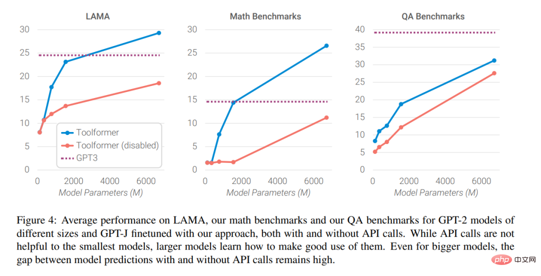 Has the language model learned to use search engines on its own? Meta AI proposes API call self-supervised learning method Toolformer