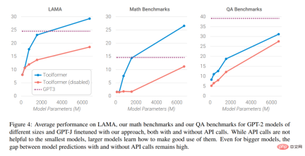 Has the language model learned to use search engines on its own? Meta AI proposes API call self-supervised learning method Toolformer Has the language model learned to use search engines on its own? Meta AI proposes API call self-supervised learning method Toolformer