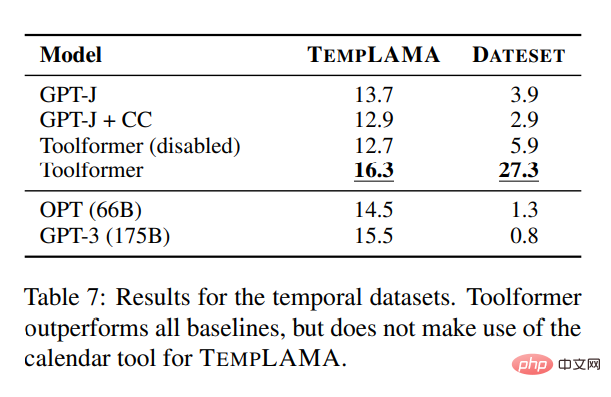 Has the language model learned to use search engines on its own? Meta AI proposes API call self-supervised learning method Toolformer