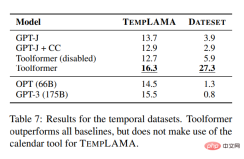 Has the language model learned to use search engines on its own? Meta AI proposes API call self-supervised learning method Toolformer Has the language model learned to use search engines on its own? Meta AI proposes API call self-supervised learning method Toolformer