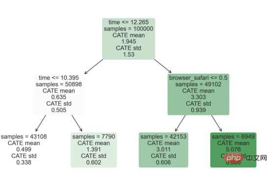 Decision-making positioning application based on causal forest algorithm