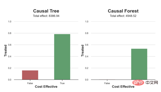 Decision-making positioning application based on causal forest algorithm