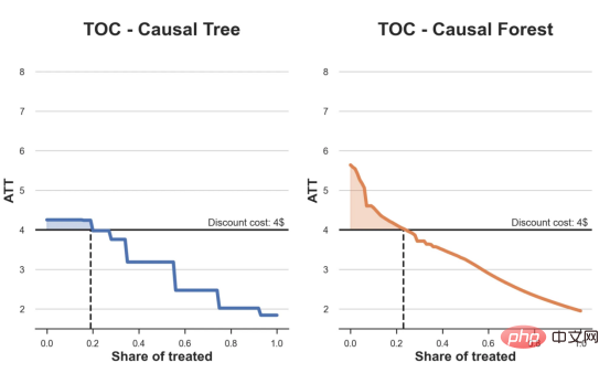 Decision-making positioning application based on causal forest algorithm