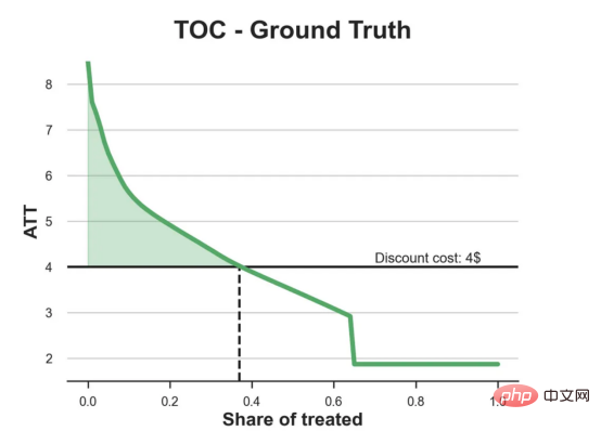 Decision-making positioning application based on causal forest algorithm