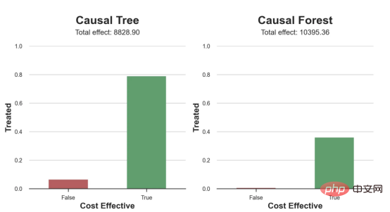 Decision-making positioning application based on causal forest algorithm